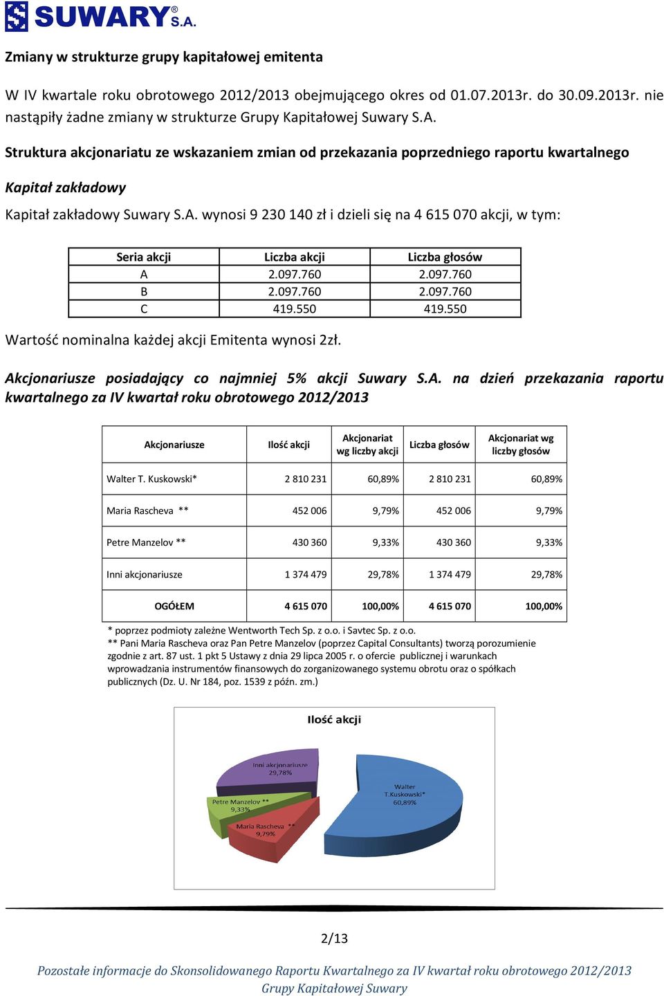 wynosi 9 230 140 zł i dzieli się na 4 615 070 akcji, w tym: Seria akcji Liczba akcji Liczba głosów A 2.097.760 2.097.760 B 2.097.760 2.097.760 C 419.550 419.