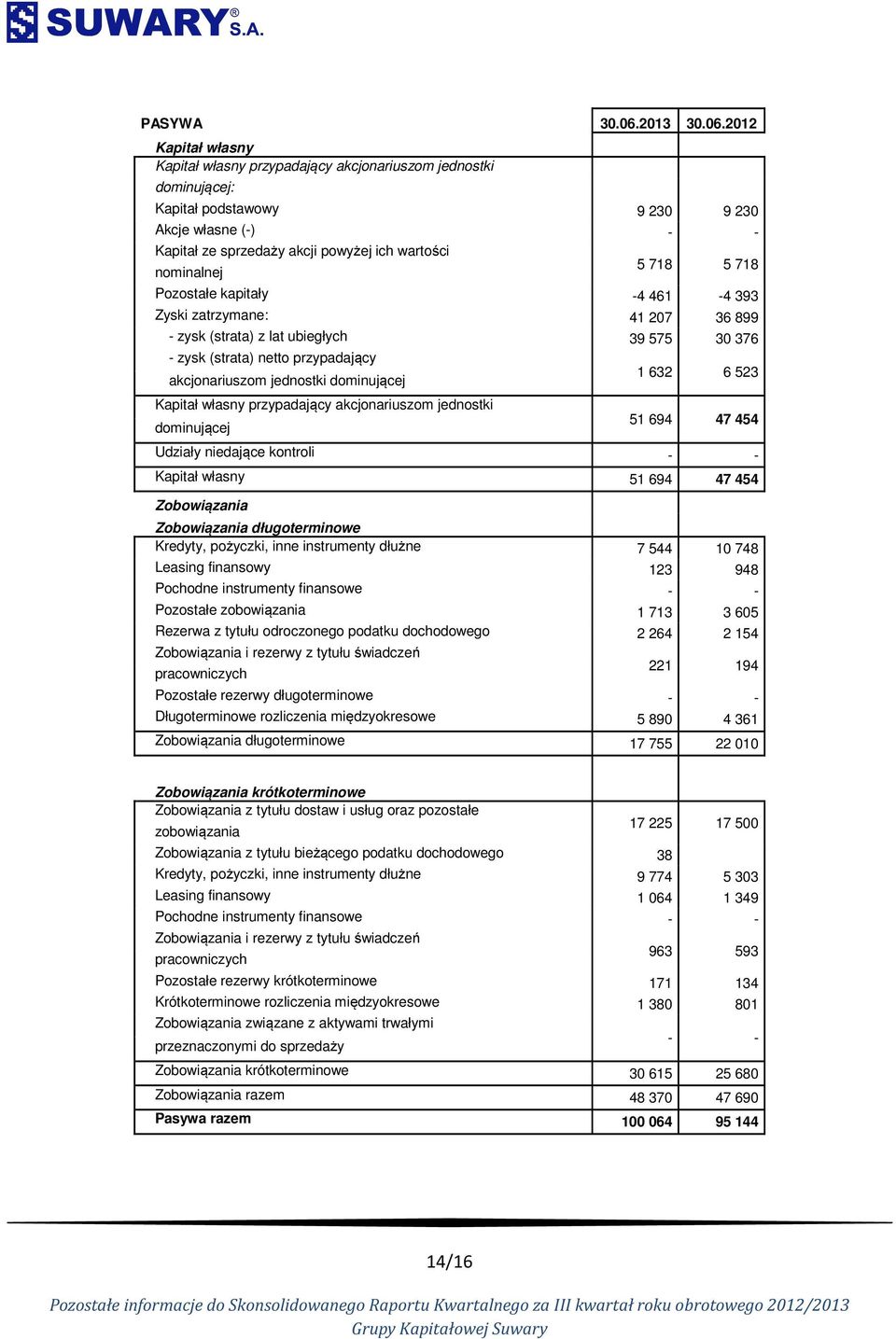 2012 Kapitał własny Kapitał własny przypadający akcjonariuszom jednostki dominującej: Kapitał podstawowy 9 230 9 230 Akcje własne (-) - - Kapitał ze sprzedaży akcji powyżej ich wartości nominalnej 5