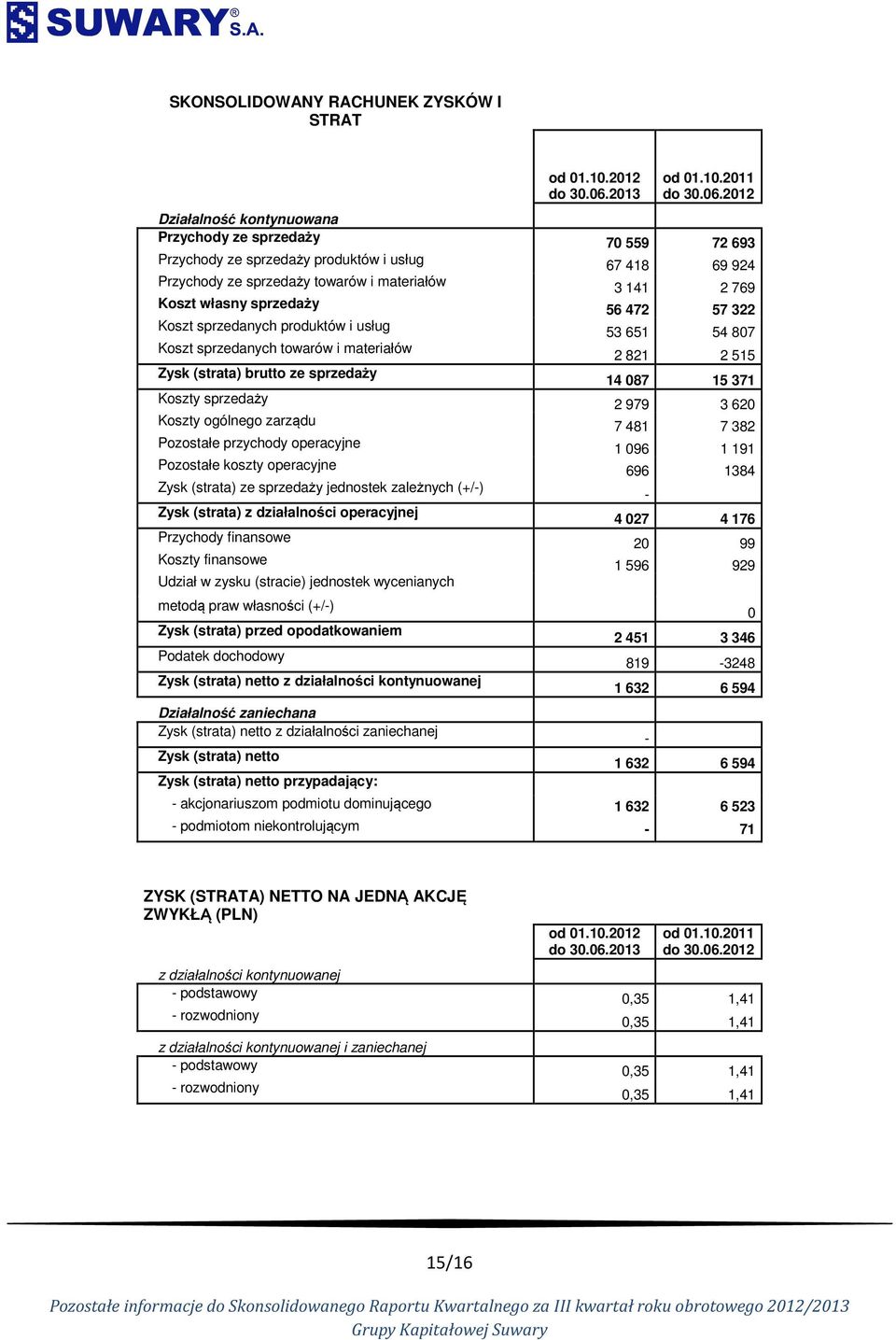 operacyjne Zysk (strata) ze sprzedaży jednostek zależnych (+/-) Zysk (strata) z działalności operacyjnej Przychody finansowe Koszty finansowe Udział w zysku (stracie) jednostek wycenianych metodą