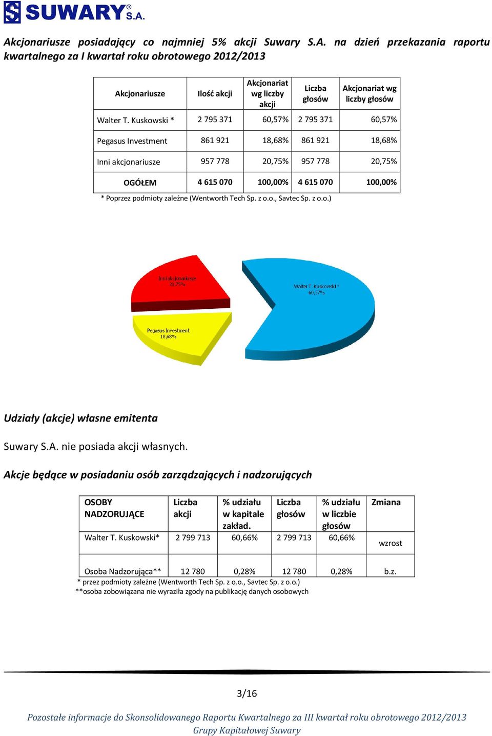 podmioty zależne (Wentworth Tech Sp. z o.o., Savtec Sp. z o.o.) Udziały (akcje) własne emitenta Suwary S.A. nie posiada akcji własnych.