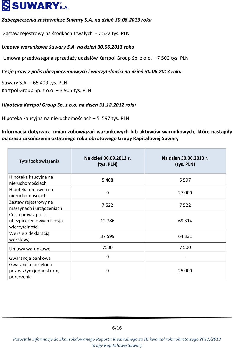 12.2012 roku Hipoteka kaucyjna na nieruchomościach 5 597 tys.