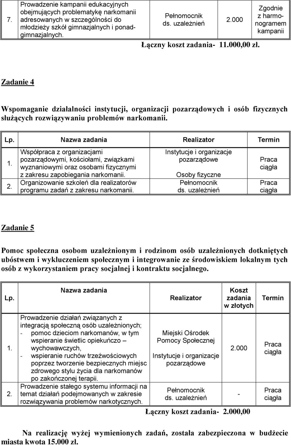 Nazwa zadania Realizator Termin Współpraca z organizacjami pozarządowymi, kościołami, związkami wyznaniowymi oraz osobami fizycznymi z zakresu zapobiegania narkomanii.