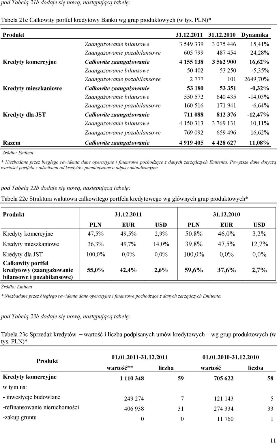 2010 Dynamika Kredyty komercyjne Kredyty mieszkaniowe Kredyty dla JST Razem Zaangażowanie bilansowe 3 549 339 3 075 446 15,41% Zaangażowanie pozabilansowe 605 799 487 454 24,28% Całkowite