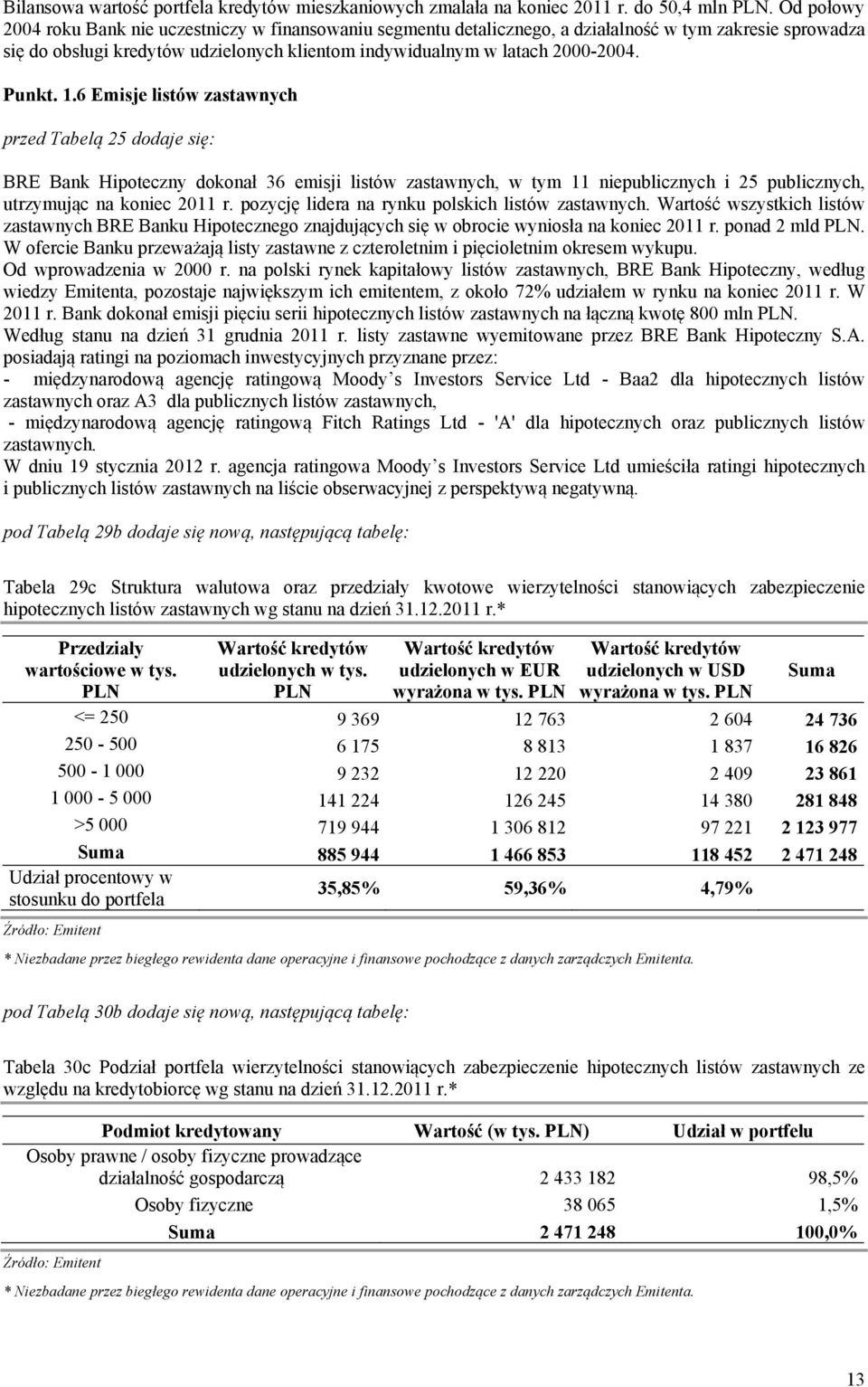 Punkt. 1.6 Emisje listów zastawnych przed Tabelą 25 dodaje się: BRE Bank Hipoteczny dokonał 36 emisji listów zastawnych, w tym 11 niepublicznych i 25 publicznych, utrzymując na koniec 2011 r.