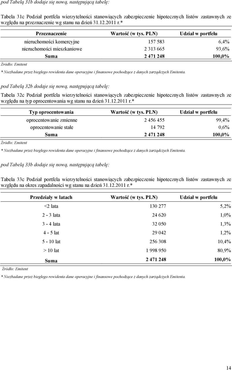 PLN) Udział w portfelu nieruchomości komercyjne 157 583 6,4% nieruchomości mieszkaniowe 2 313 665 93,6% Suma 2 471 248 100,0% pod Tabelą 32b dodaje się nową, następującą tabelę: Tabela 32c Podział