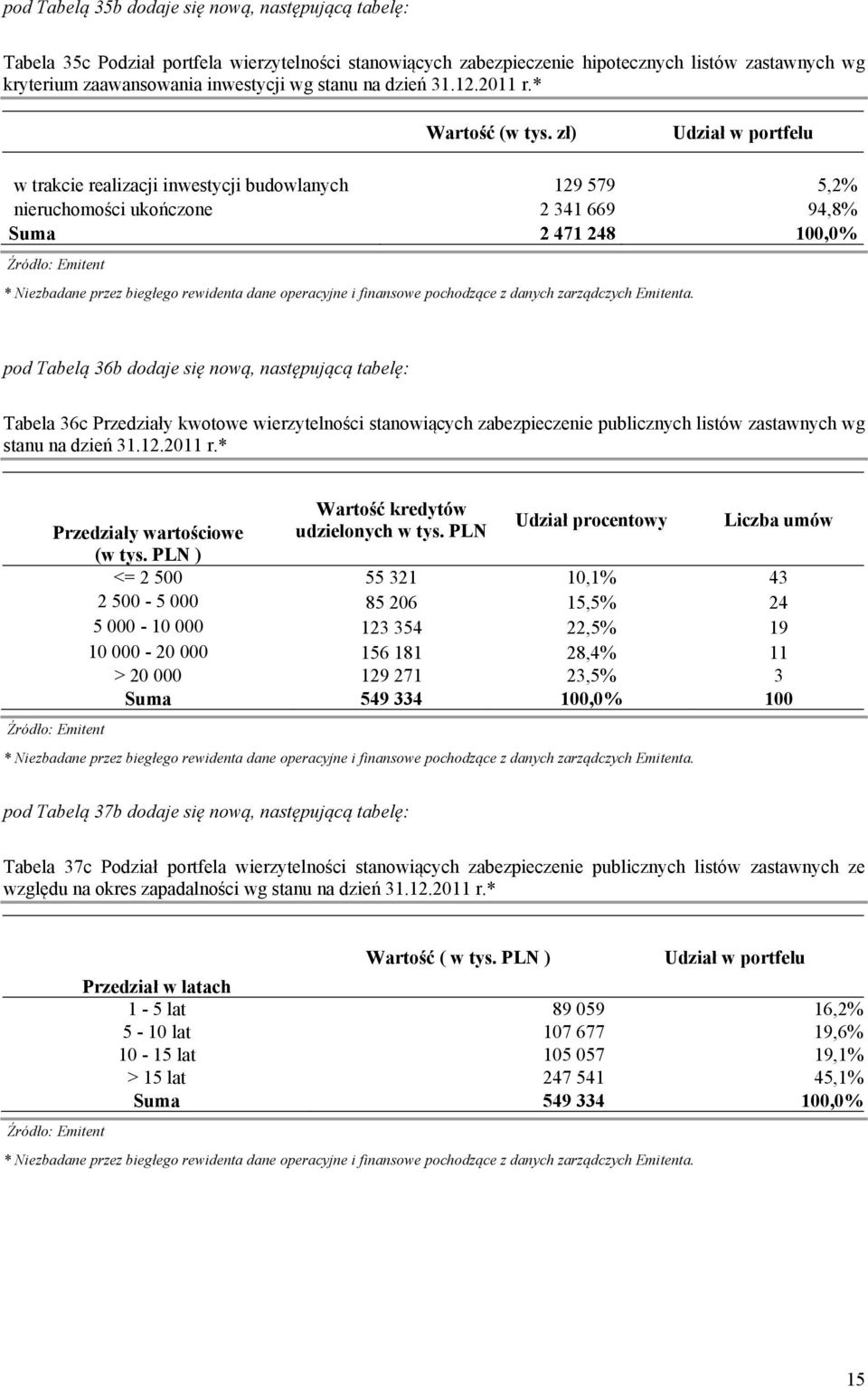 zł) Udział w portfelu w trakcie realizacji inwestycji budowlanych 129 579 5,2% nieruchomości ukończone 2 341 669 94,8% Suma 2 471 248 100,0% pod Tabelą 36b dodaje się nową, następującą tabelę: Tabela