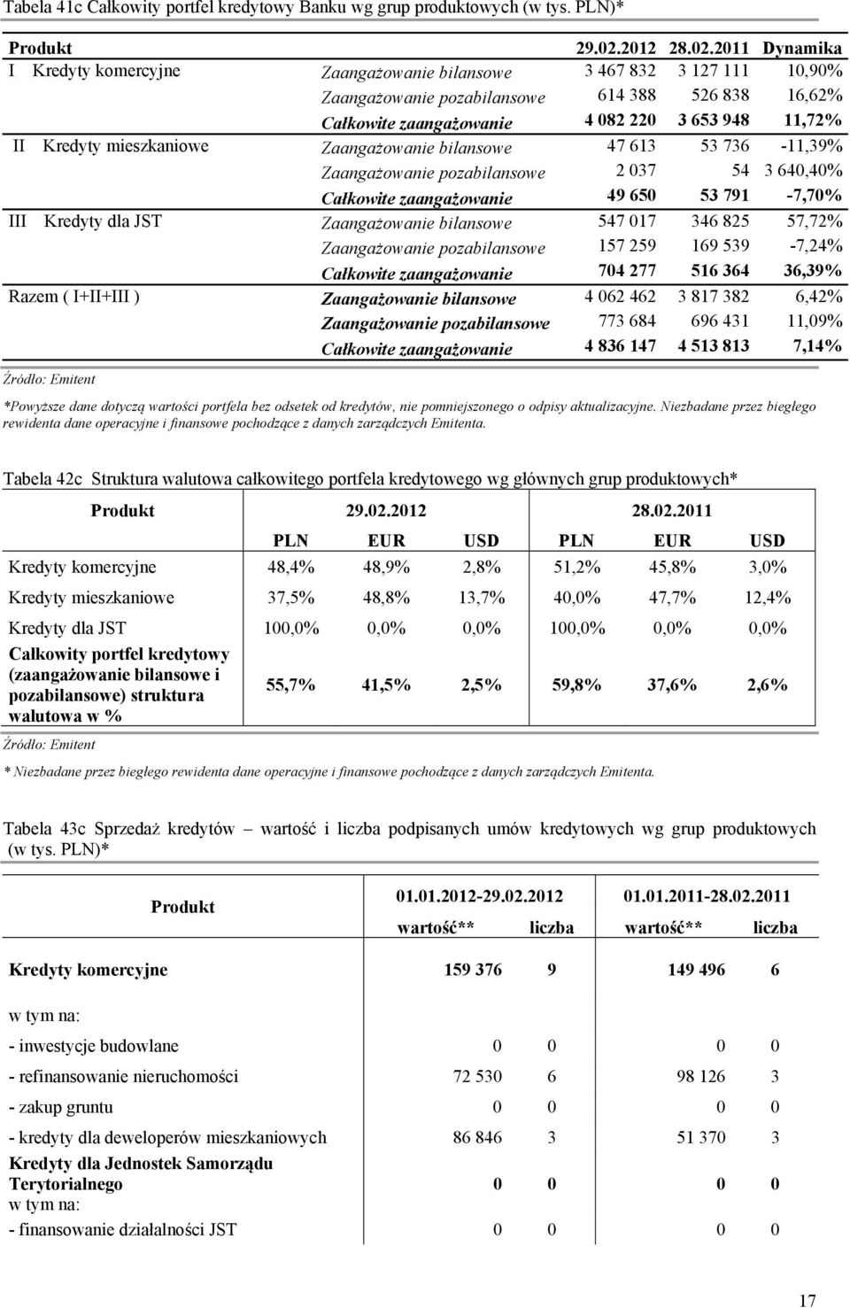 2011 Dynamika I Kredyty komercyjne Zaangażowanie bilansowe 3 467 832 3 127 111 10,90% Zaangażowanie pozabilansowe 614 388 526 838 16,62% Całkowite zaangażowanie 4 082 220 3 653 948 11,72% II Kredyty