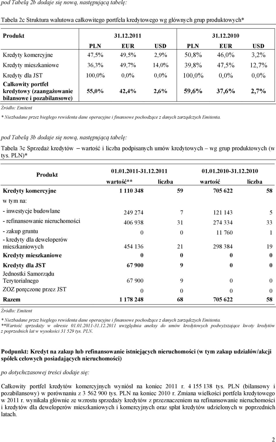 2010 PLN EUR USD PLN EUR USD Kredyty komercyjne 47,5% 49,5% 2,9% 50,8% 46,0% 3,2% Kredyty mieszkaniowe 36,3% 49,7% 14,0% 39,8% 47,5% 12,7% Kredyty dla JST 100,0% 0,0% 0,0% 100,0% 0,0% 0,0% Całkowity