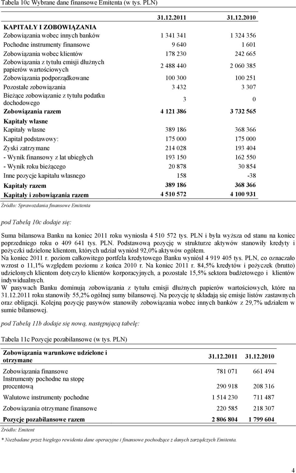 2010 KAPITAŁY I ZOBOWIĄZANIA Zobowiązania wobec innych banków 1 341 341 1 324 356 Pochodne instrumenty finansowe 9 640 1 601 Zobowiązania wobec klientów 178 230 242 665 Zobowiązania z tytułu emisji