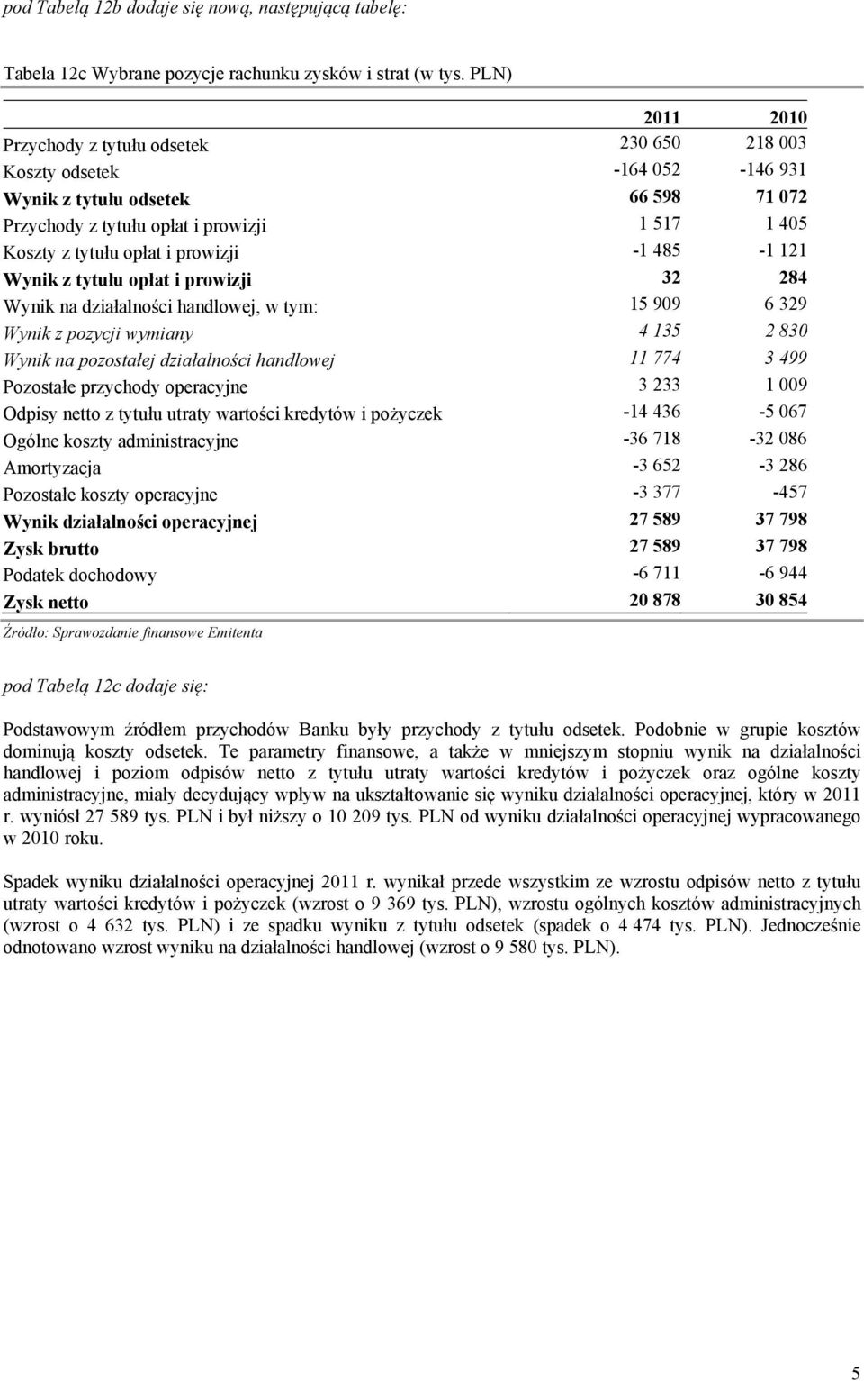 prowizji -1 485-1 121 Wynik z tytułu opłat i prowizji 32 284 Wynik na działalności handlowej, w tym: 15 909 6 329 Wynik z pozycji wymiany 4 135 2 830 Wynik na pozostałej działalności handlowej 11 774