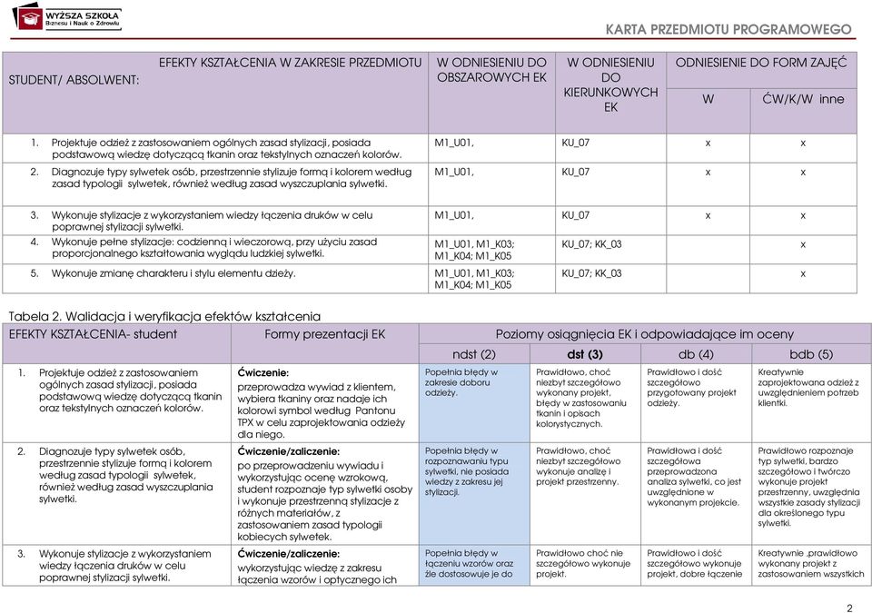 Diagnozuje typy sylwetek osób, przestrzennie stylizuje formą i kolorem według zasad typologii sylwetek, również według zasad wyszczuplania sylwetki. M1_U01, KU_07 x x M1_U01, KU_07 x x 3.