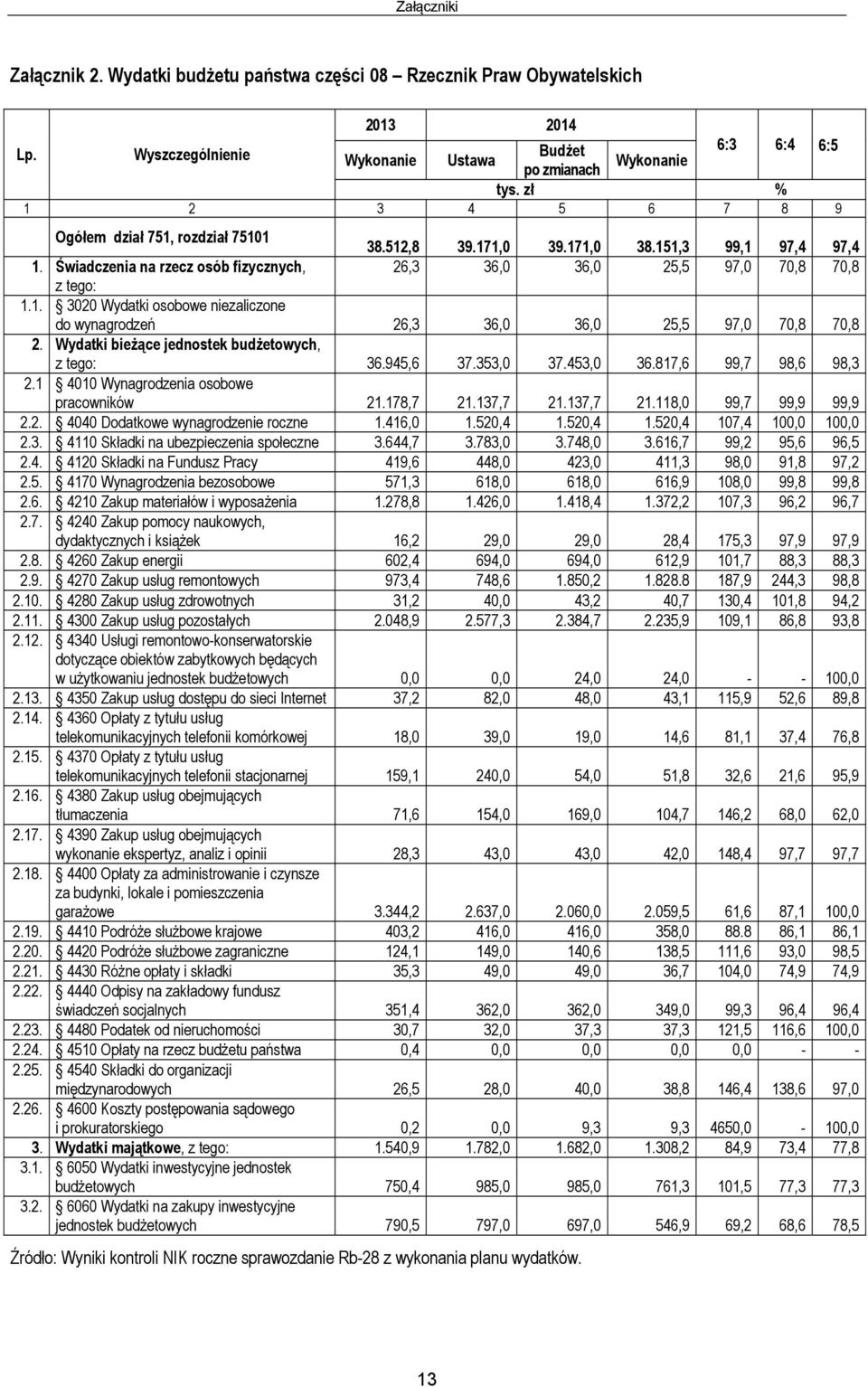 Wydatki bieżące jednostek budżetowych, z tego: 36.945,6 37.353,0 37.453,0 36.817,6 99,7 98,6 98,3 2.1 4010 Wynagrodzenia osobowe pracowników 21.178,7 21.137,7 21.137,7 21.118,0 99,7 99,9 99,9 2.2. 4040 Dodatkowe wynagrodzenie roczne 1.