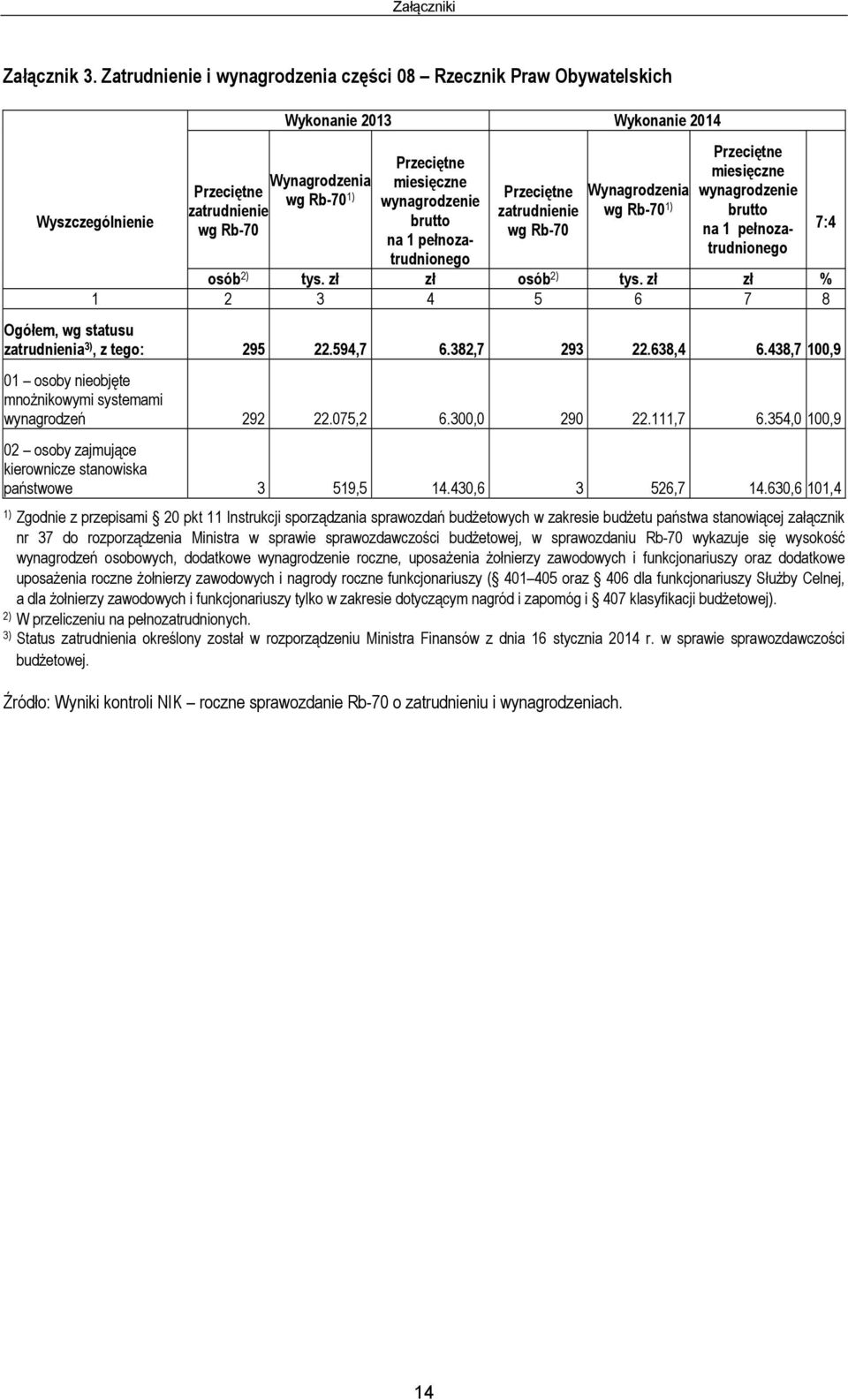 wynagrodzenie brutto na 1 pełnozatrudnionego Przeciętne zatrudnienie wg Rb-70 Wynagrodzenia wg Rb-70 1) Przeciętne miesięczne wynagrodzenie brutto na 1 pełnozatrudnionego osób 2) tys.