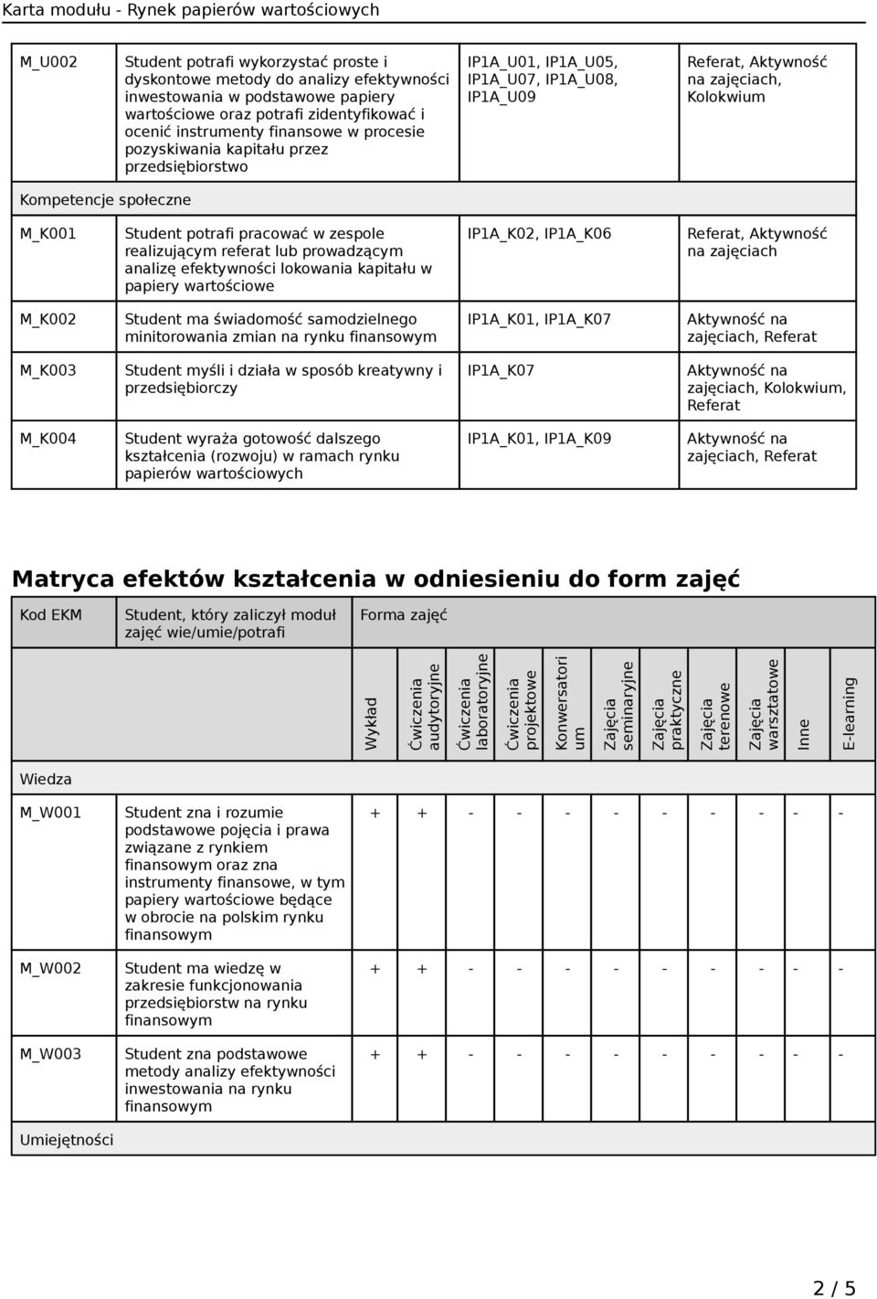 zespole realizującym referat lub prowadzącym analizę efektywności lokowania kapitału w papiery wartościowe IP1A_K02, IP1A_K06, Aktywność na zajęciach M_K002 Student ma świadomość samodzielnego