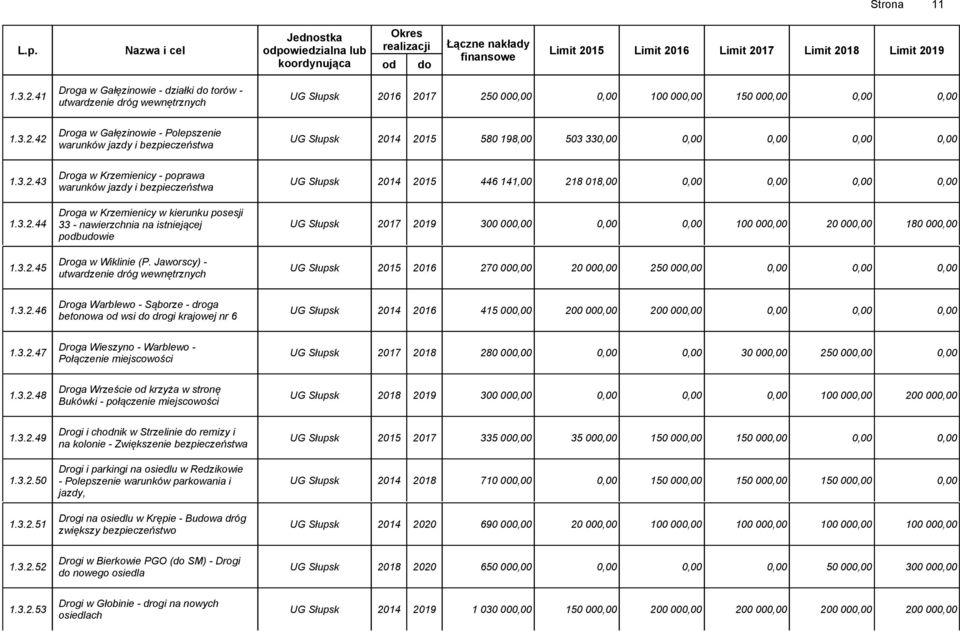 3.2.43 UG Słupsk 2014 2015 446 141,00 218 018,00 0,00 0,00 0,00 0,00 warunków jazdy i bezpieczeństwa Droga w Krzemienicy w kierunku posesji 1.3.2.44 33 - nawierzchnia na istniejącej UG Słupsk 2017 2019 300 000,00 0,00 0,00 100 000,00 20 000,00 180 000,00 podbudowie Droga w Wiklinie (P.