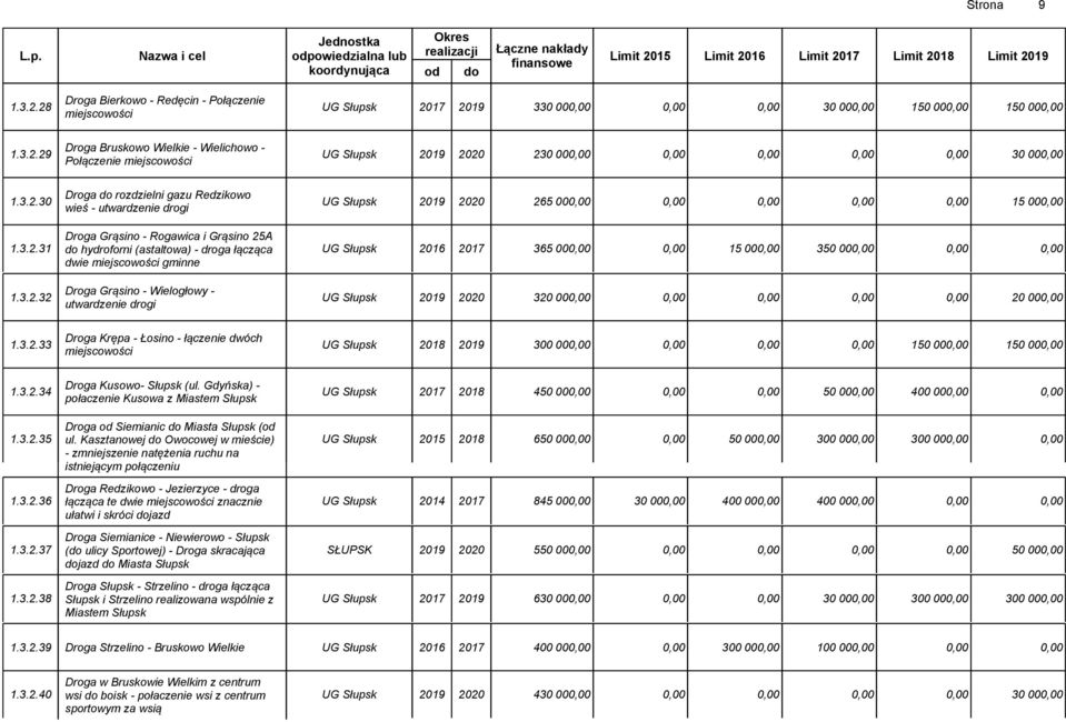 3.2.30 UG Słupsk 2019 2020 265 000,00 0,00 0,00 0,00 0,00 15 000,00 wieś - utwardzenie drogi Droga Grąsino - Rogawica i Grąsino 25A 1.3.2.31 do hydroforni (astaltowa) - droga łącząca UG Słupsk 2016 2017 365 000,00 0,00 15 000,00 350 000,00 0,00 0,00 dwie miejscowości gminne Droga Grąsino - Wielogłowy - 1.