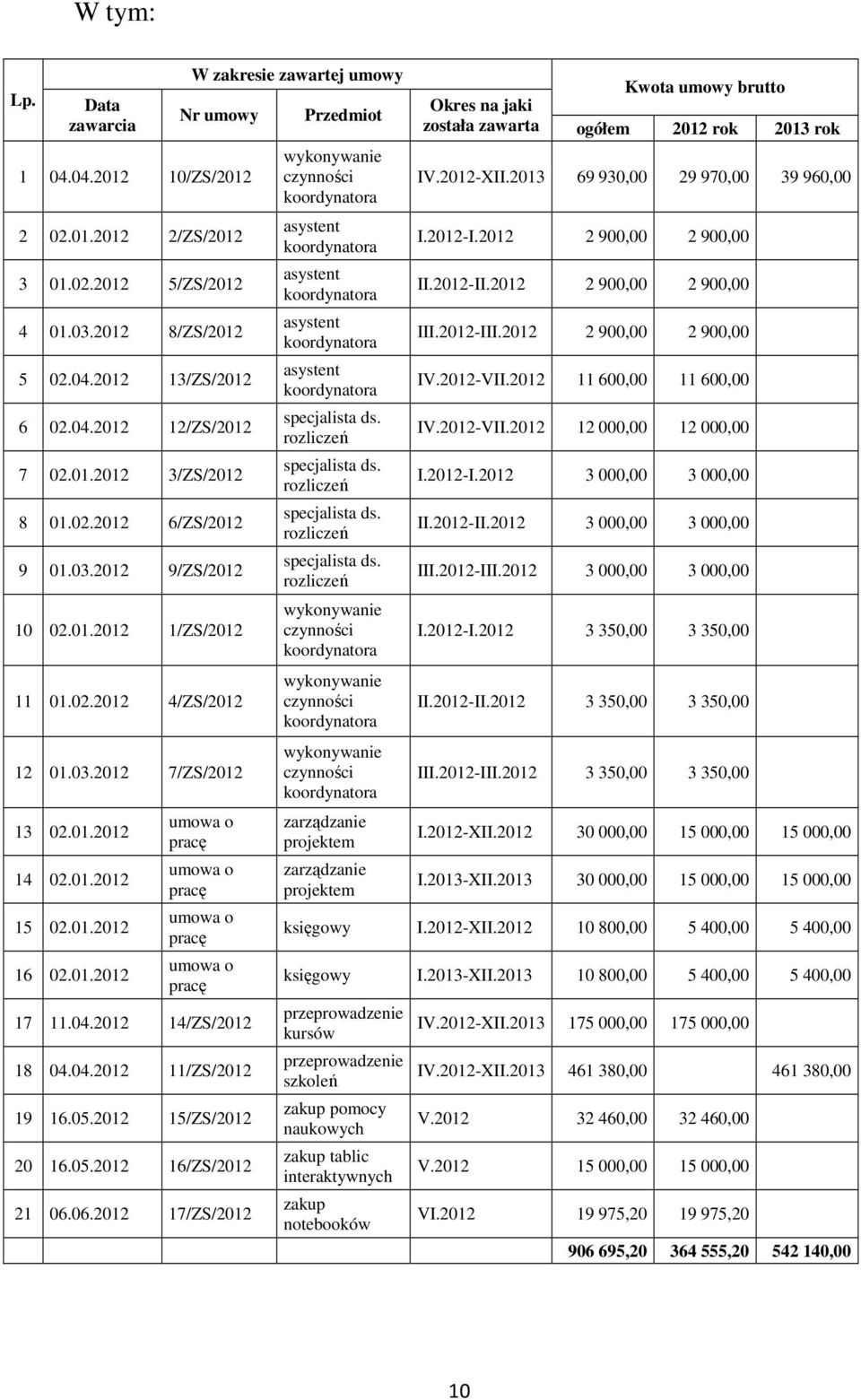 04.2012 14/ZS/2012 18 04.04.2012 11/ZS/2012 19 16.05.2012 15/ZS/2012 20 16.05.2012 16/ZS/2012 21 06.