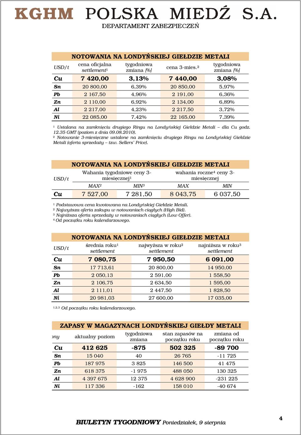 085,00 7,42% 22 165,00 7,39% 1 Ustalana na zamknięciu drugiego Ringu na Londyńskiej Giełdzie Metali dla Cu godz. 12.35 GMT (poziom z dnia 09.08.2010).