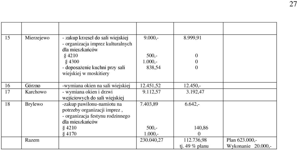 45,- 17 Karchowo - wymiana okien i drzwi 9.112,57 3.