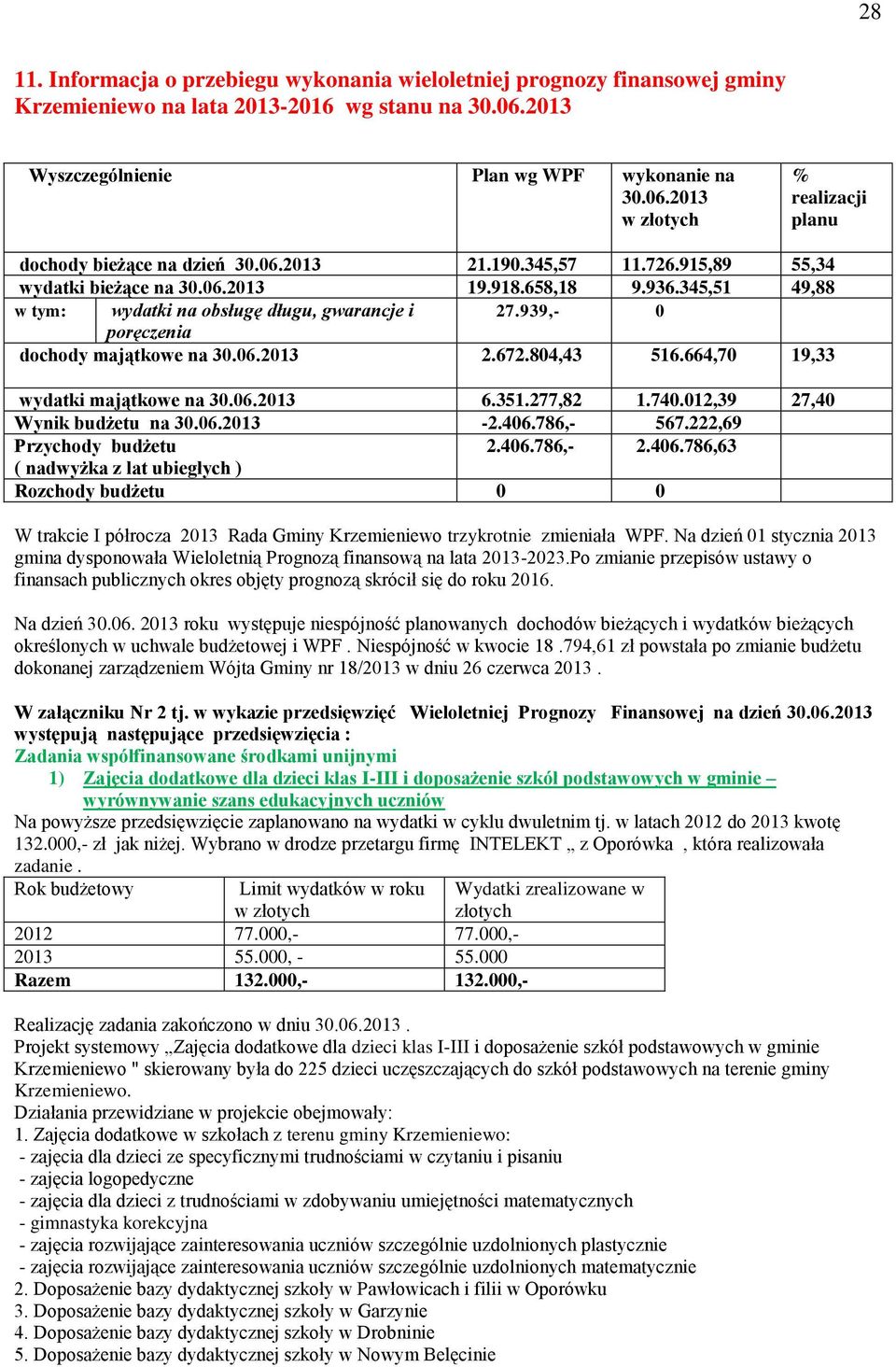 84,43 516.664,7 19,33 wydatki majątkowe na 3.6.213 6.351.277,82 1.74.12,39 27,4 Wynik budżetu na 3.6.213-2.46.