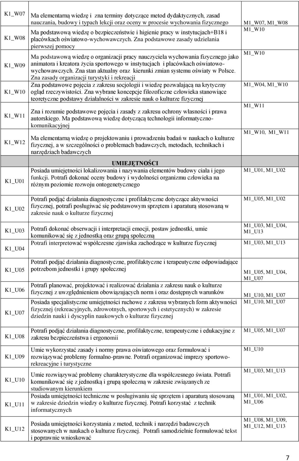 Zna podstawowe zasady udzielania pierwszej pomocy Ma podstawową wiedzę o organizacji pracy nauczyciela wychowania fizycznego jako animatora i kreatora życia sportowego w instytucjach i placówkach