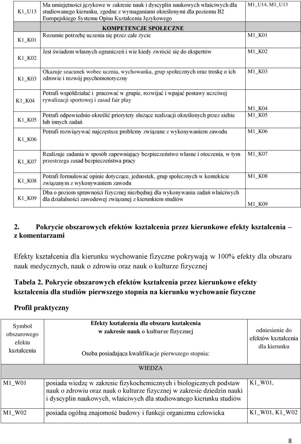 się do ekspertów Okazuje szacunek wobec ucznia, wychowanka, grup społecznych oraz troskę o ich zdrowie i rozwój psychomotoryczny Potrafi współdziałać i pracować w grupie, rozwijać i wpajać postawy