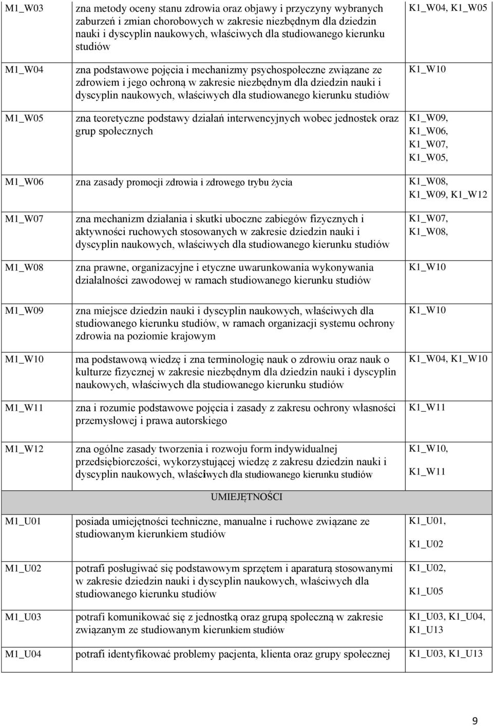 studiowanego kierunku studiów zna teoretyczne podstawy działań interwencyjnych wobec jednostek oraz grup społecznych K1_W04, K1_W05 K1_W10 K1_W09, K1_W06, K1_W07, K1_W05, M1_W06 zna zasady promocji