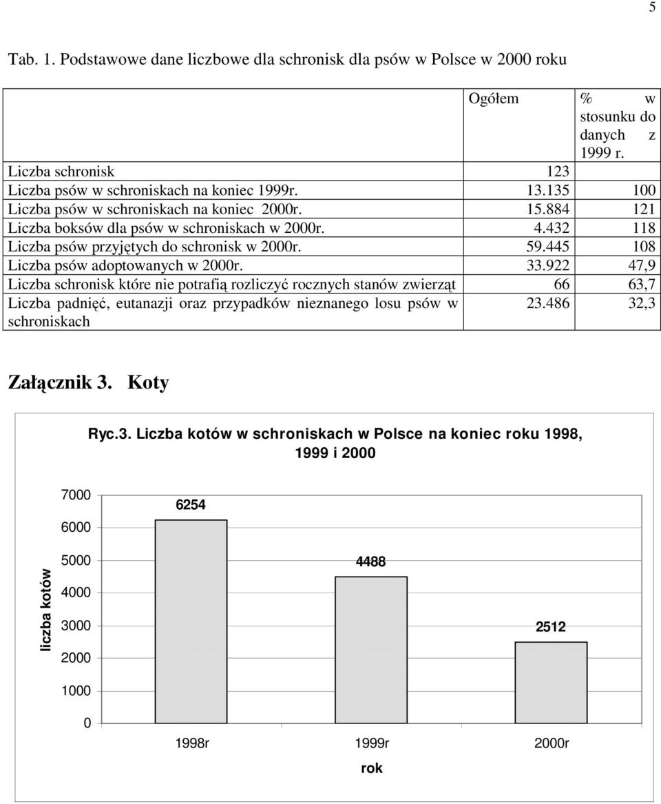 445 108 Liczba psów adoptowanych w 2000r. 33.