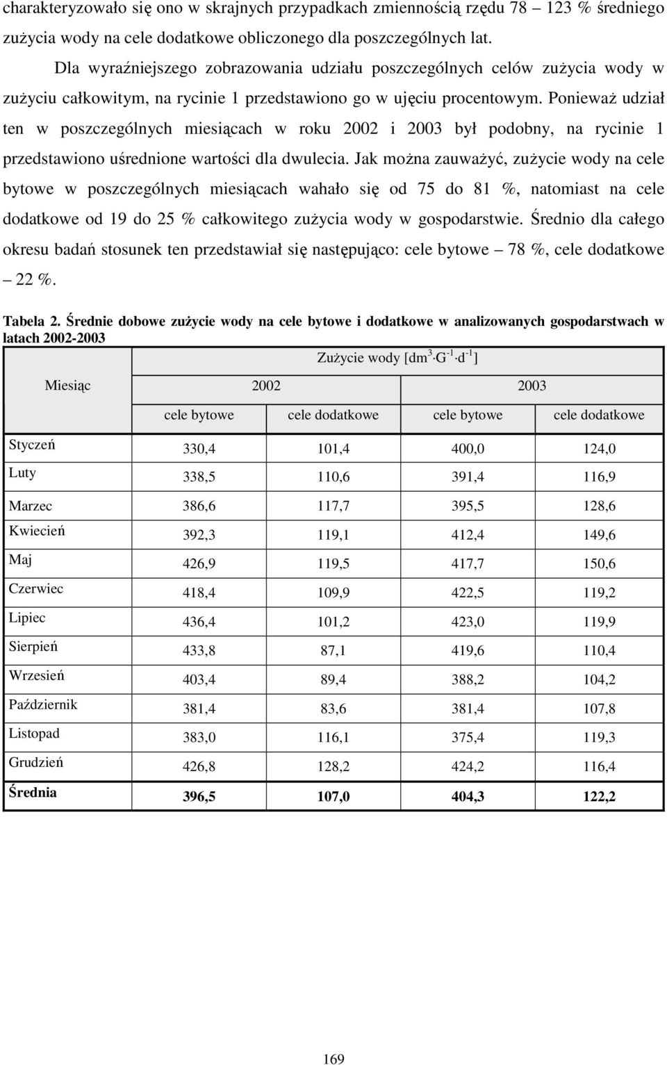 PoniewaŜ udział ten w poszczególnych miesiącach w roku 2002 i 2003 był podobny, na rycinie 1 przedstawiono uśrednione wartości dla dwulecia.