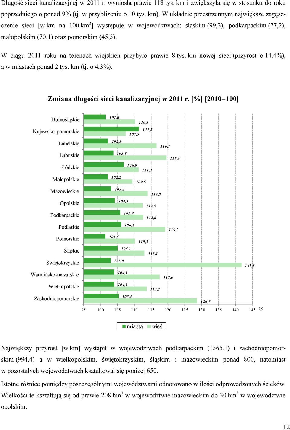 W ciągu 2011 roku na terenach wiejskich przybyło prawie 8 tys. km nowej sieci (przyrost o 14,4%), a w miastach ponad 2 tys. km (tj. o 4,3%). Zmiana długości sieci kanalizacyjnej w 2011 r.