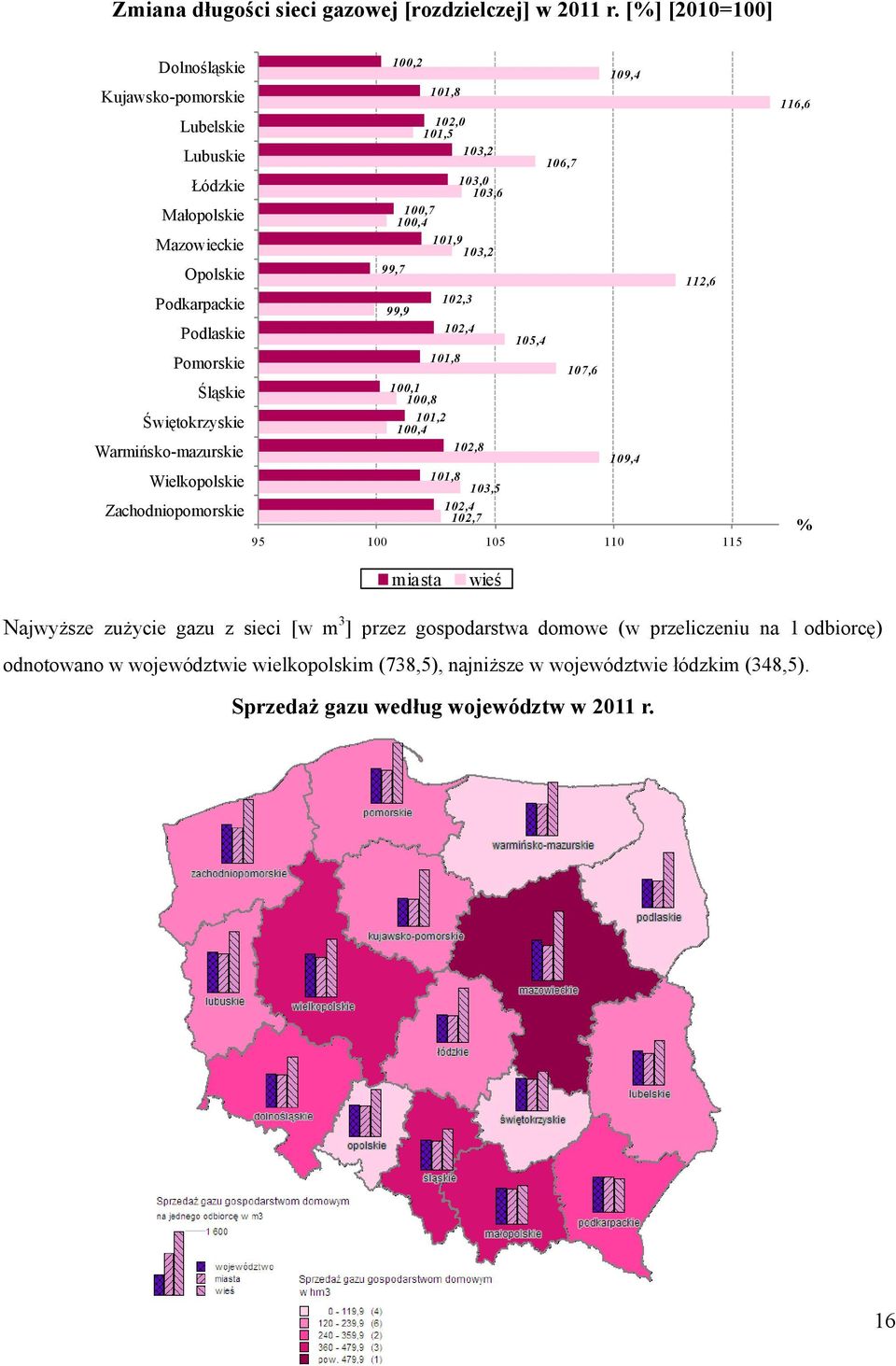 Warmińsko-mazurskie Wielkopolskie Zachodniopomorskie 100,2 109,4 101,8 102,0 101,5 103,2 106,7 103,0 103,6 100,7 100,4 101,9 103,2 99,7 112,6 102,3 99,9 102,4 105,4 101,8 107,6