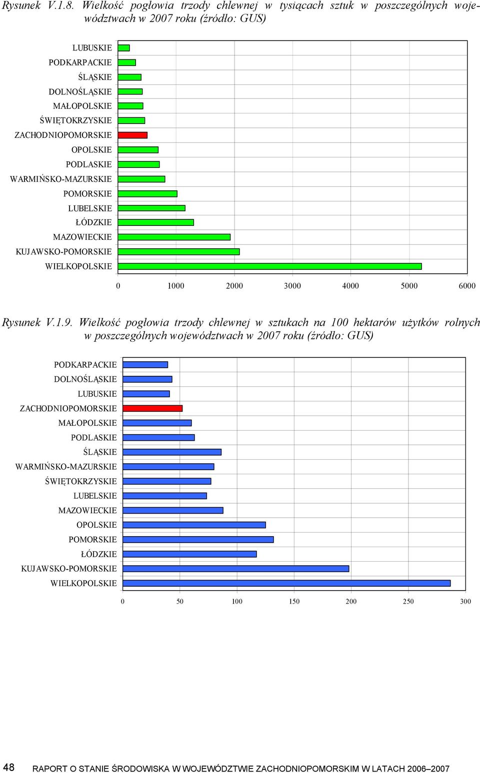 ZACHODNIOPOMORSKIE OPOLSKIE PODLASKIE WARMIŃSKO-MAZURSKIE POMORSKIE LUBELSKIE ŁÓDZKIE MAZOWIECKIE KUJAWSKO-POMORSKIE WIELKOPOLSKIE 0 1000 2000 3000 4000 5000 6000 Rysunek V.1.9.