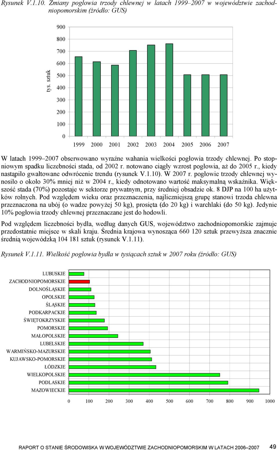 Po stopniowym spadku liczebności stada, od 2002 r. notowano ciągły wzrost pogłowia, aż do 2005 r., kiedy nastąpiło gwałtowane odwrócenie trendu (rysunek V.1.10). W 2007 r.