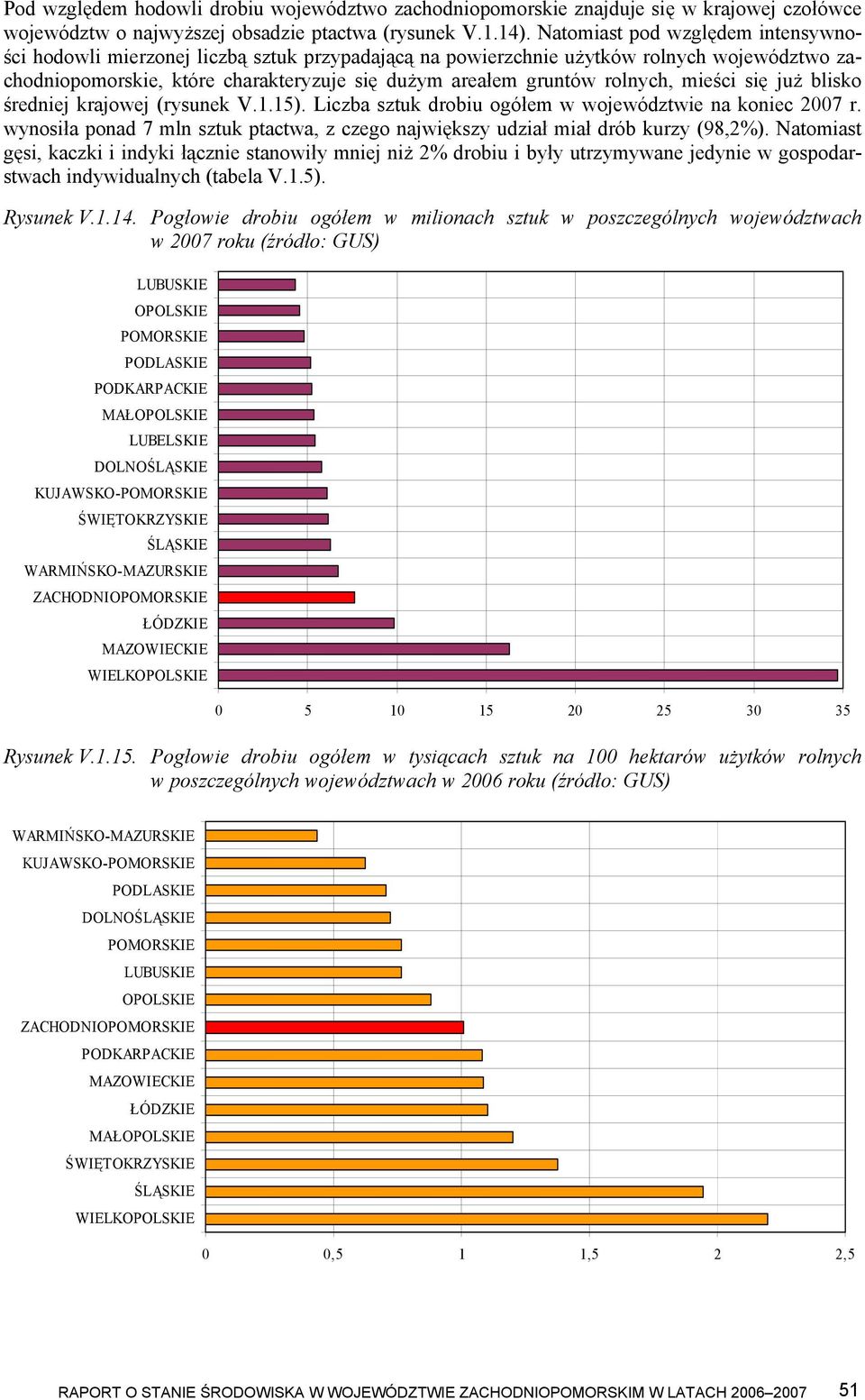 rolnych, mieści się już blisko średniej krajowej (rysunek V.1.15). Liczba sztuk drobiu ogółem w województwie na koniec 2007 r.