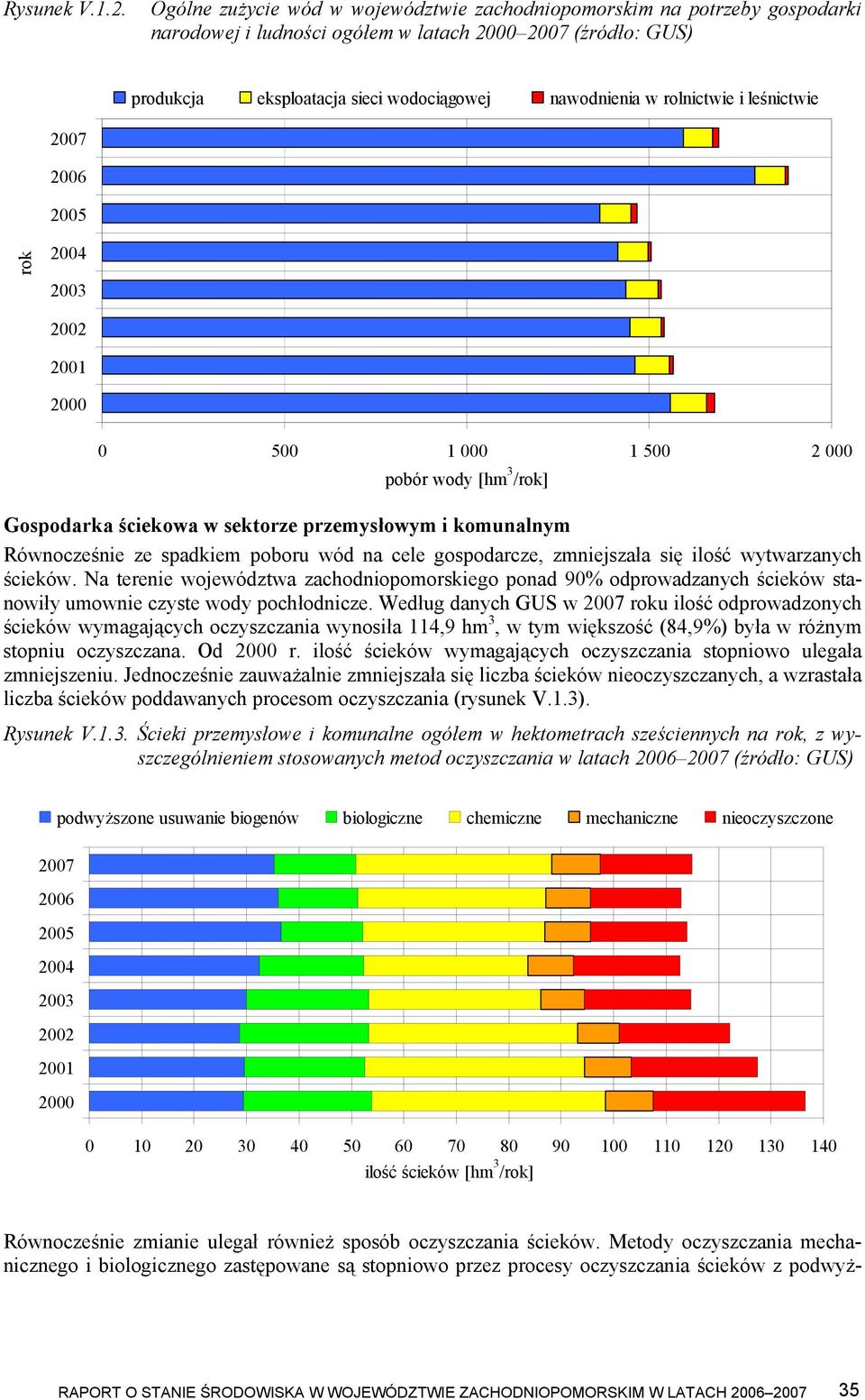 rolnictwie i leśnictwie 2007 2006 2005 rok 2004 2003 2002 2001 2000 0 500 1 000 1 500 2 000 pobór wody [hm 3 /rok] Gospodarka ściekowa w sektorze przemysłowym i komunalnym Równocześnie ze spadkiem