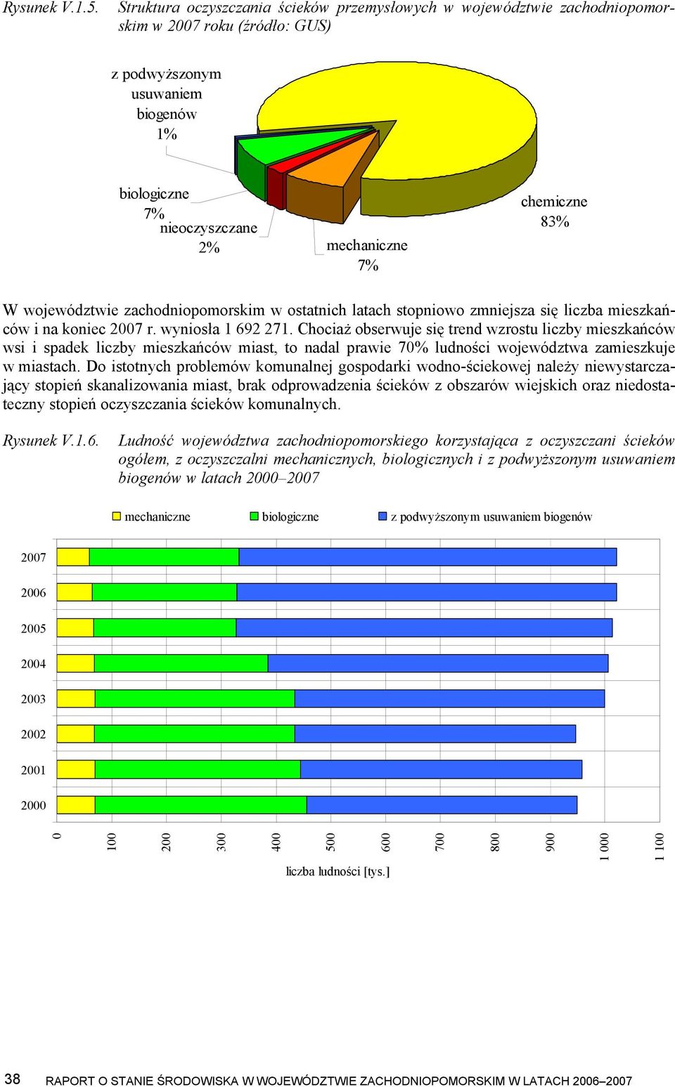 83% W województwie zachodniopomorskim w ostatnich latach stopniowo zmniejsza się liczba mieszkańców i na koniec 2007 r. wyniosła 1 692 271.