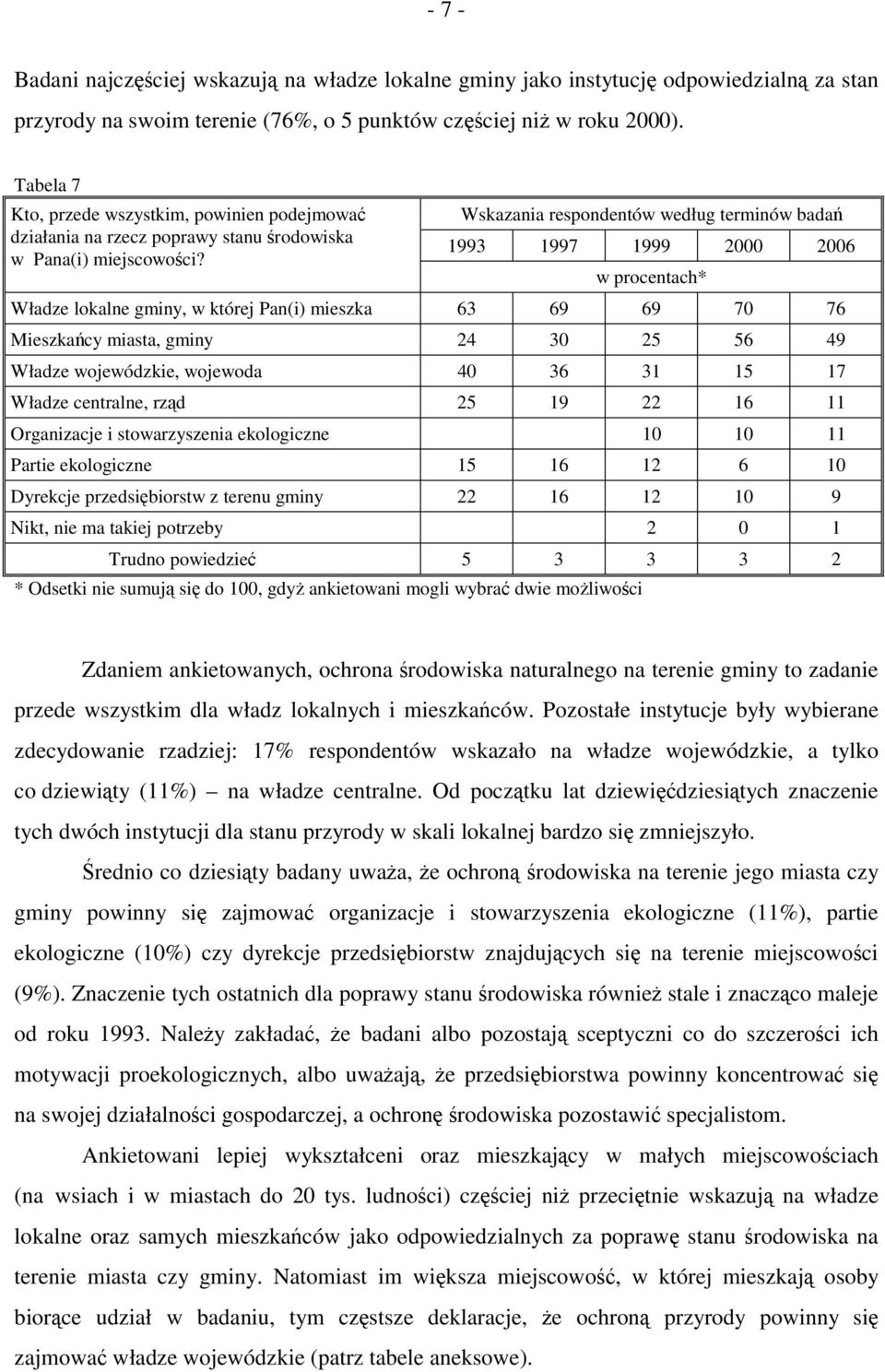 Wskazania respondentów według terminów badań 1993 1997 1999 2000 2006 * Władze lokalne gminy, w której Pan(i) mieszka 63 69 69 70 76 Mieszkańcy miasta, gminy 24 30 25 56 49 Władze wojewódzkie,