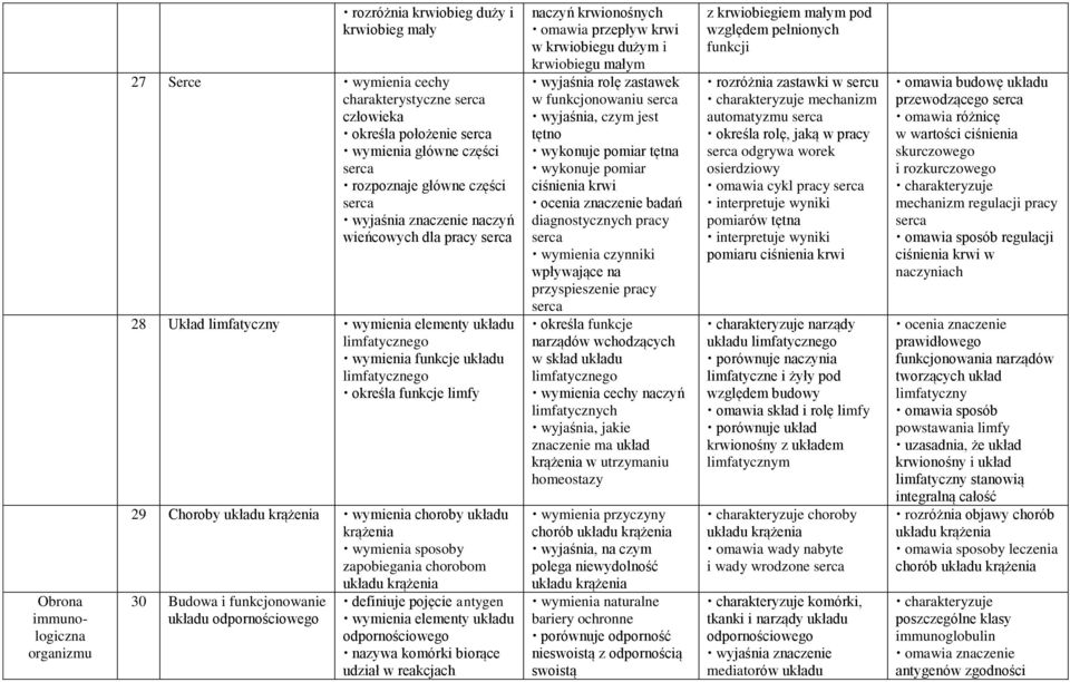 choroby układu krążenia wymienia sposoby zapobiegania chorobom układu krążenia 30 Budowa i funkcjonowanie układu odpornościowego definiuje pojęcie antygen wymienia elementy układu odpornościowego