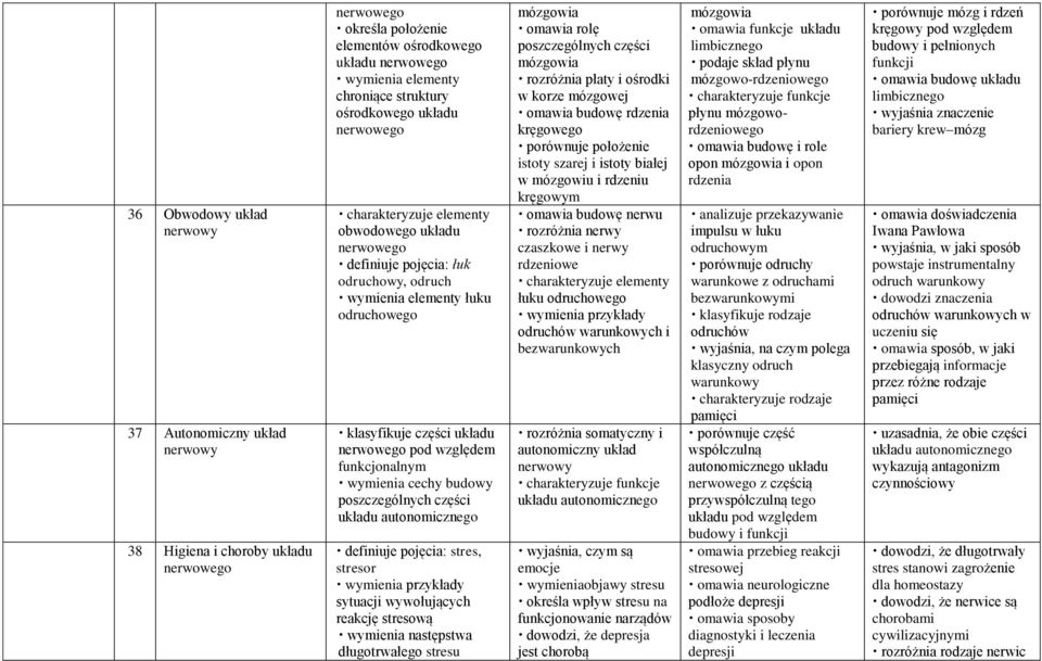 względem funkcjonalnym wymienia cechy budowy poszczególnych części układu autonomicznego definiuje pojęcia: stres, stresor wymienia przykłady sytuacji wywołujących reakcję stresową wymienia