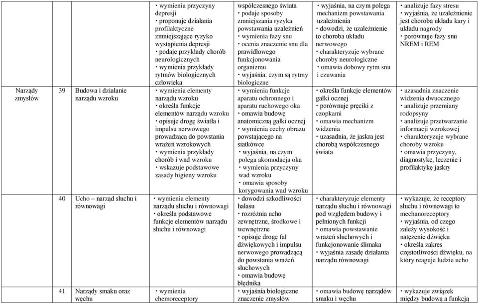 nerwowego prowadzącą do powstania wrażeń wzrokowych wymienia przykłady chorób i wad wzroku wskazuje podstawowe zasady higieny wzroku wymienia elementy narządu słuchu i równowagi określa podstawowe