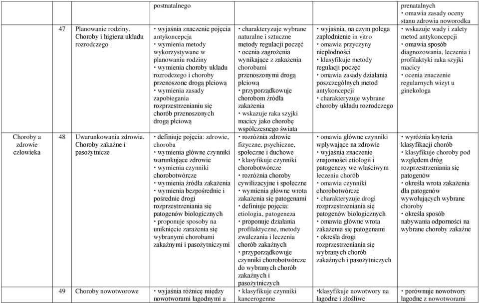 zasady zapobiegania rozprzestrzenianiu się chorób przenoszonych drogą płciową definiuje pojęcia: zdrowie, choroba wymienia główne czynniki warunkujące zdrowie chorobotwórcze wymienia źródła zakażenia