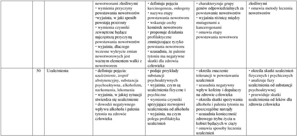 jakiej sytuacji stwierdza się uzależnienie dowodzi negatywnego wpływu alkoholu i palenia tytoniu na zdrowie definiuje pojęcia karcinogeneza, onkogeny nazywa etapy powstawania nowotworu wskazuje cechy