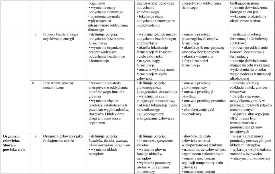 intensywność oddychania tlenowego definiuje pojęcia: oddychanie beztlenowe, fermentacja wymienia organizmy przeprowadzające oddychanie beztlenowe i fermentację wymienia substraty energetyczne
