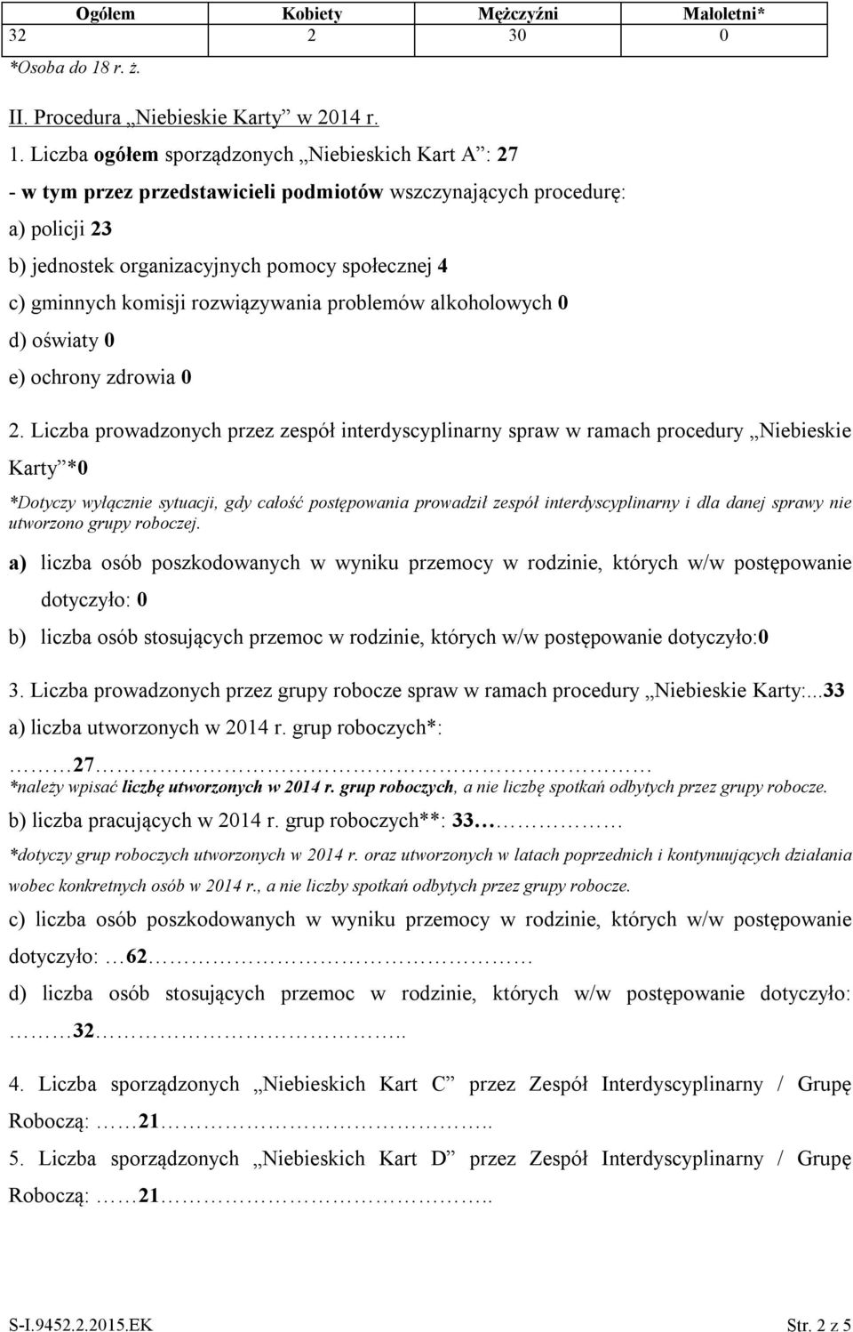 Liczba ogółem sporządzonych Niebieskich Kart A : 27 - w tym przez przedstawicieli podmiotów wszczynających procedurę: a) policji 23 b) jednostek organizacyjnych pomocy społecznej 4 c) gminnych