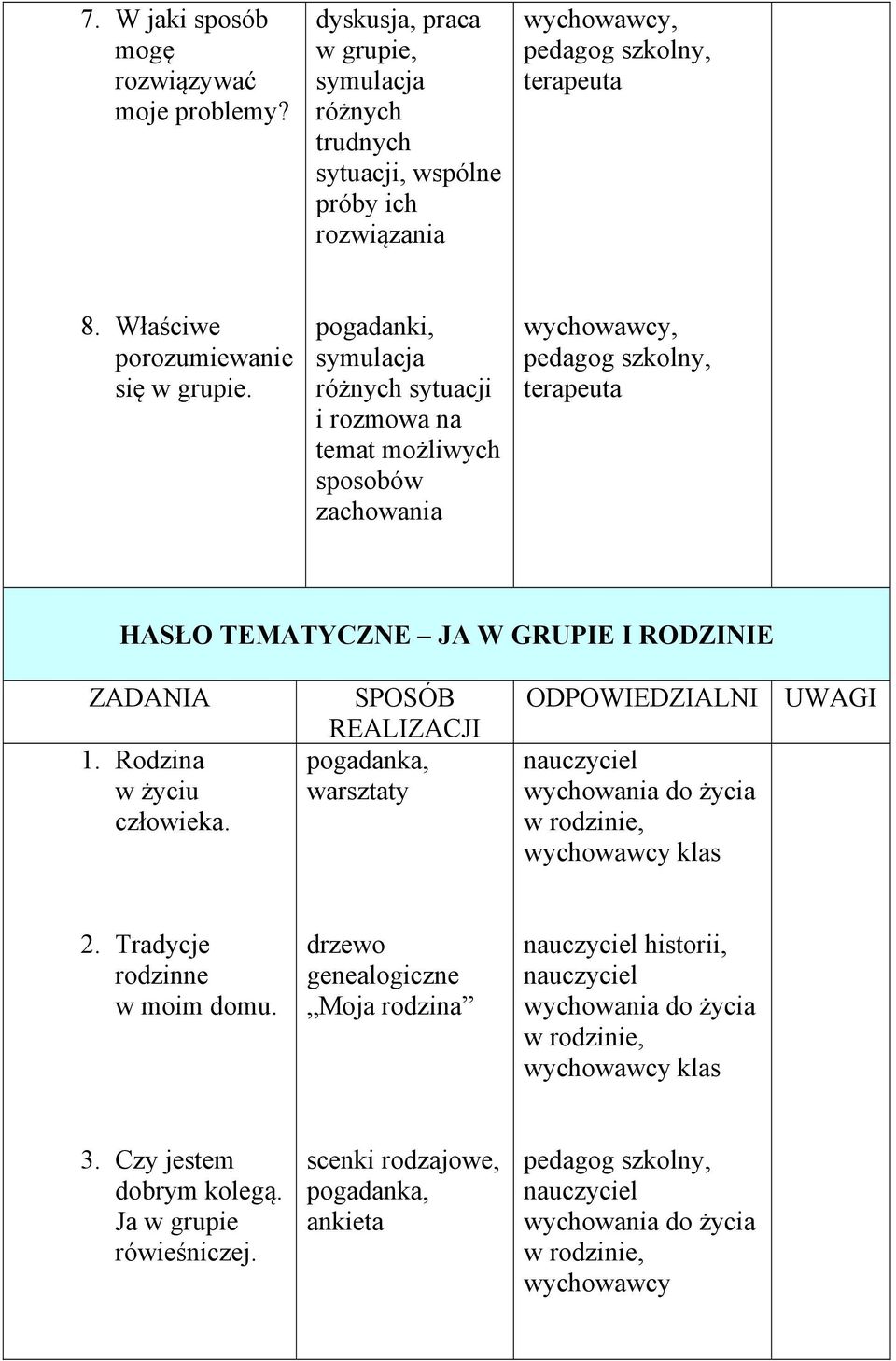 pogadanki, symulacja różnych sytuacji i rozmowa na temat możliwych sposobów zachowania terapeuta HASŁO TEMATYCZNE JA W GRUPIE I RODZINIE 1.