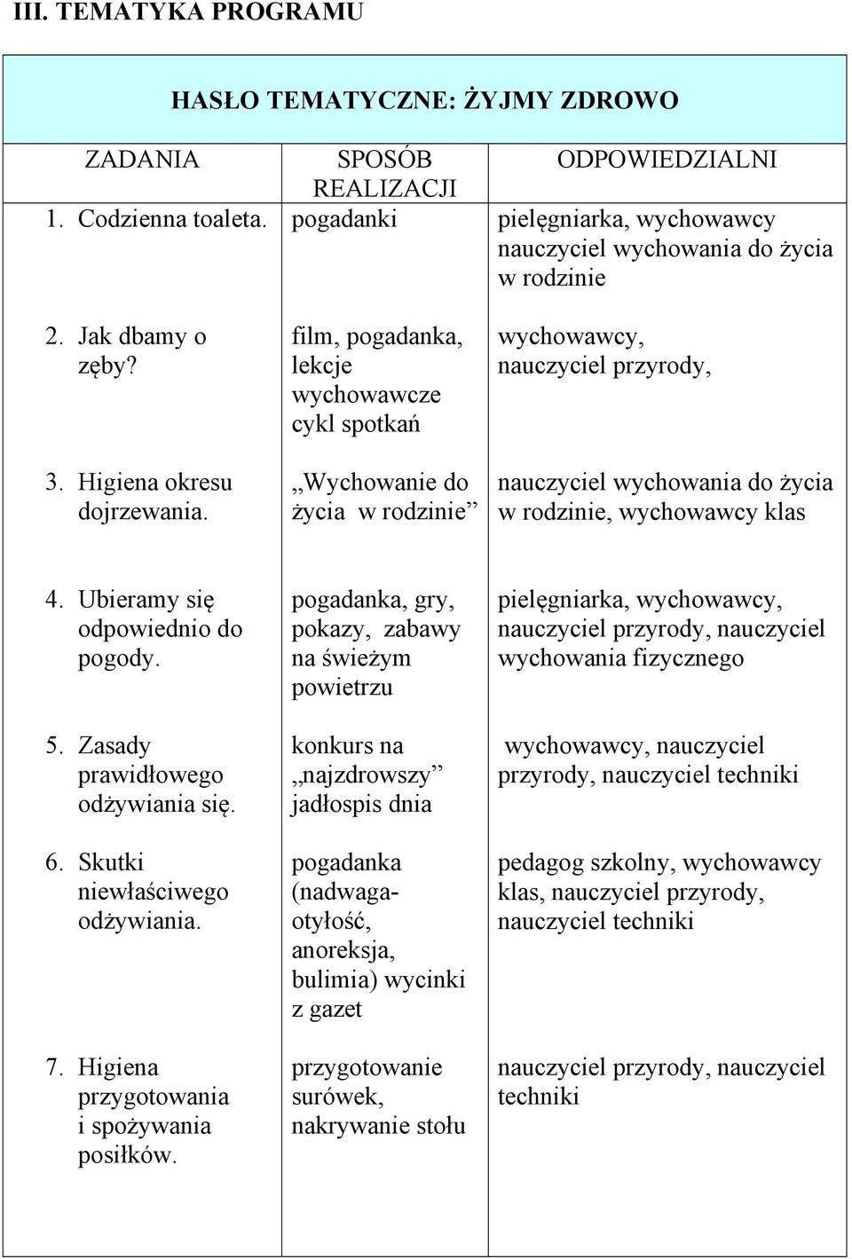 Ubieramy się odpowiednio do pogody. 5. Zasady prawidłowego odżywiania się. 6. Skutki niewłaściwego odżywiania. 7. Higiena przygotowania i spożywania posiłków.