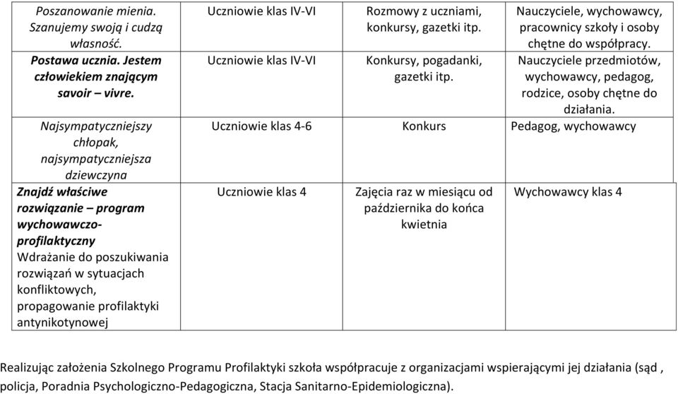 profilaktyki antynikotynowej Uczniowie klas IV-VI Uczniowie klas IV-VI Rozmowy z uczniami, konkursy, gazetki itp. Konkursy, pogadanki, gazetki itp.