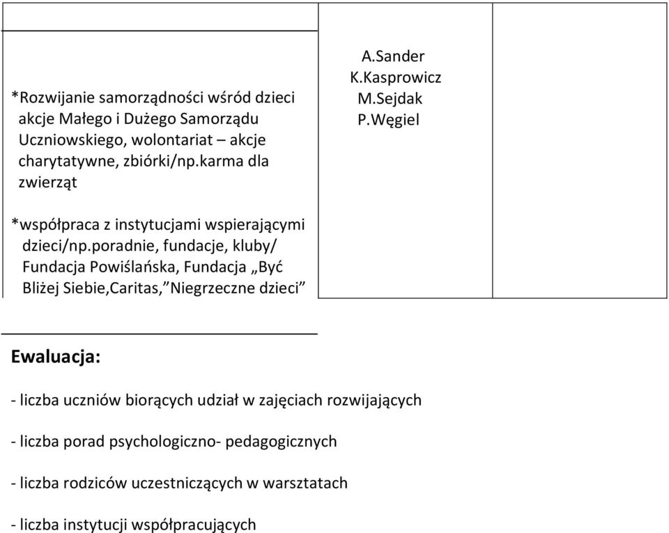 poradnie, fundacje, kluby/ Fundacja Powiślańska, Fundacja Być Bliżej Siebie,Caritas, Niegrzeczne dzieci Ewaluacja: - liczba uczniów