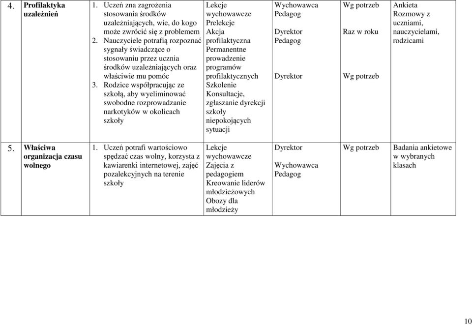 Rodzice współpracując ze szkołą, aby wyeliminować swobodne rozprowadzanie narkotyków w okolicach szkoły Lekcje wychowawcze Prelekcje Akcja profilaktyczna Permanentne prowadzenie programów