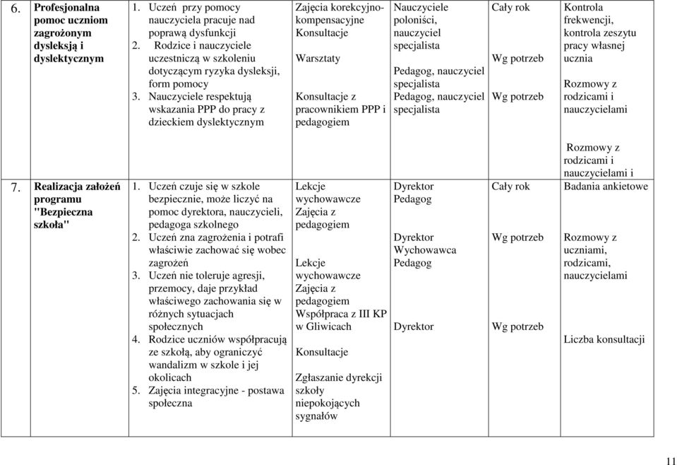 Nauczyciele respektują wskazania PPP do pracy z dzieckiem dyslektycznym Zajęcia korekcyjnokompensacyjne Konsultacje Warsztaty Konsultacje z pracownikiem PPP i pedagogiem Nauczyciele poloniści,